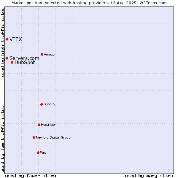 Market position of HubSpot vs. Servers.com vs. VTEX