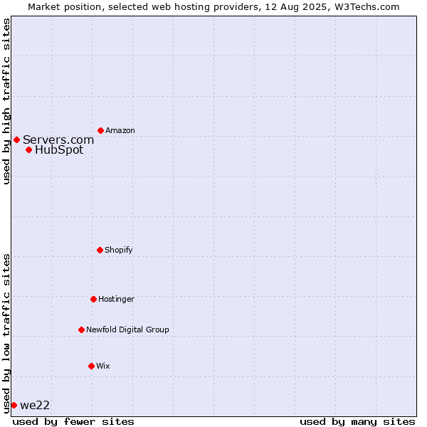Market position of HubSpot vs. Servers.com vs. we22