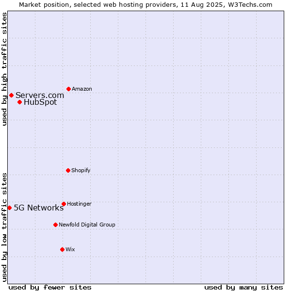 Market position of HubSpot vs. Servers.com vs. 5G Networks