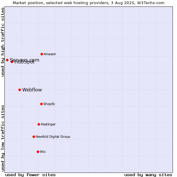 Market position of Webflow vs. HubSpot vs. Servers.com
