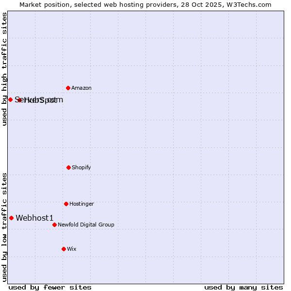 Market position of HubSpot vs. Webhost1 vs. Servers.com