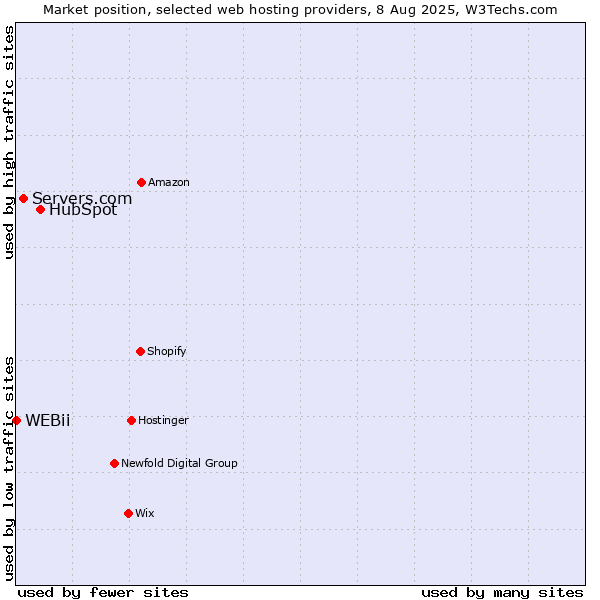 Market position of HubSpot vs. Servers.com vs. WEBii