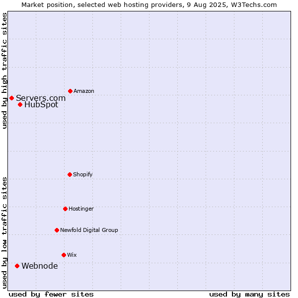 Market position of HubSpot vs. Webnode vs. Servers.com