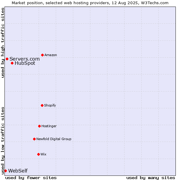 Market position of HubSpot vs. Servers.com vs. WebSelf
