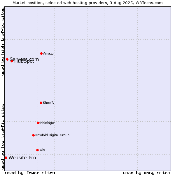Market position of HubSpot vs. Servers.com vs. Website Pro