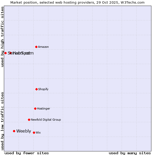 Market position of Weebly vs. HubSpot vs. Servers.com