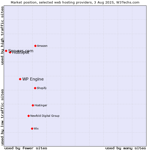 Market position of WP Engine vs. HubSpot vs. Servers.com