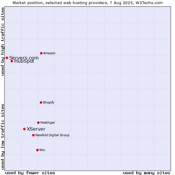 Market position of XServer vs. HubSpot vs. Servers.com