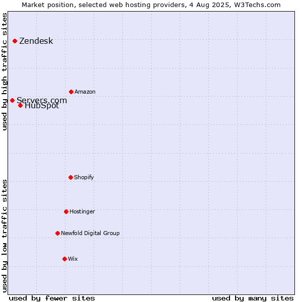 Market position of HubSpot vs. Zendesk vs. Servers.com