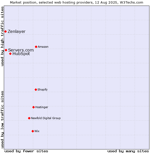 Market position of HubSpot vs. Servers.com vs. Zenlayer