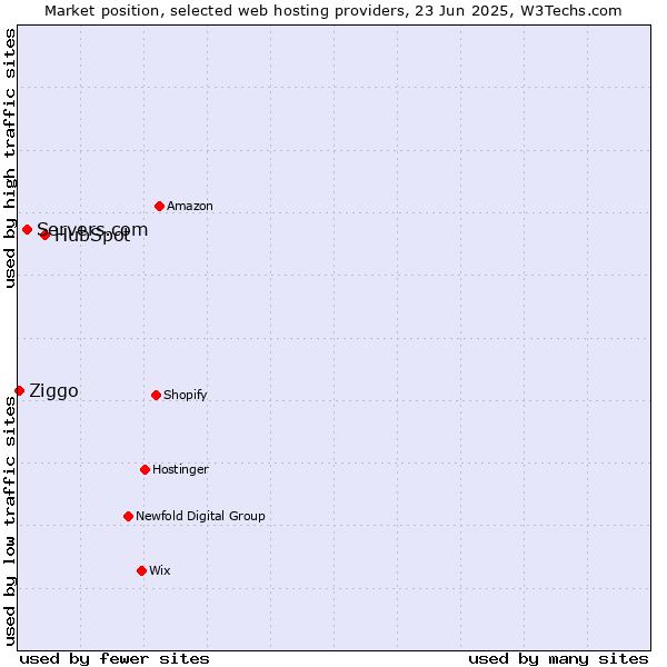 Market position of HubSpot vs. Servers.com vs. Ziggo