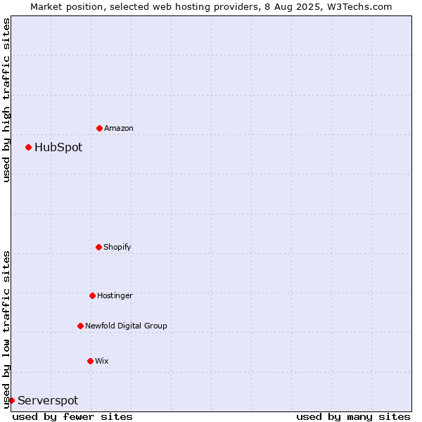 Market position of HubSpot vs. Serverspot