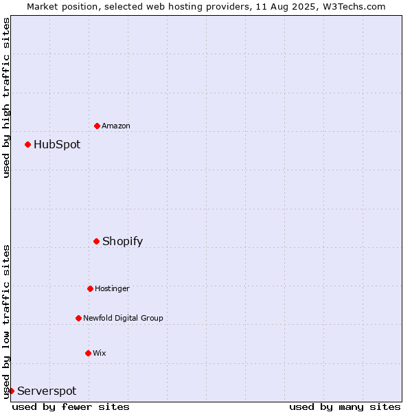 Market position of Shopify vs. HubSpot vs. Serverspot