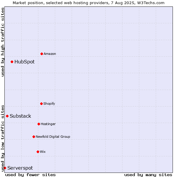 Market position of HubSpot vs. Substack vs. Serverspot