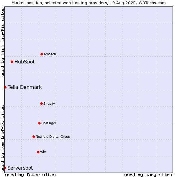 Market position of HubSpot vs. Telia Denmark vs. Serverspot