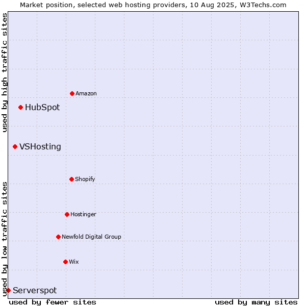 Market position of HubSpot vs. VSHosting vs. Serverspot