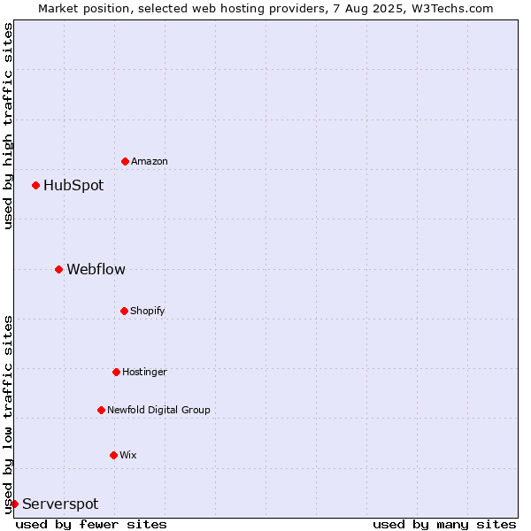 Market position of Webflow vs. HubSpot vs. Serverspot