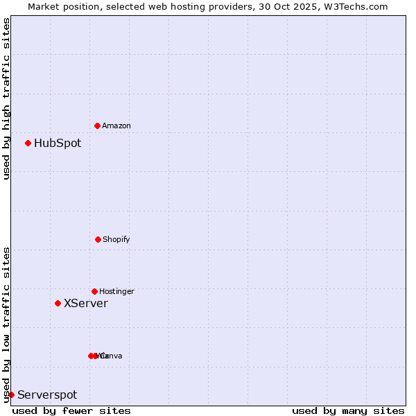Market position of XServer vs. HubSpot vs. Serverspot