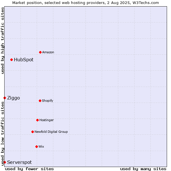 Market position of HubSpot vs. Ziggo vs. Serverspot