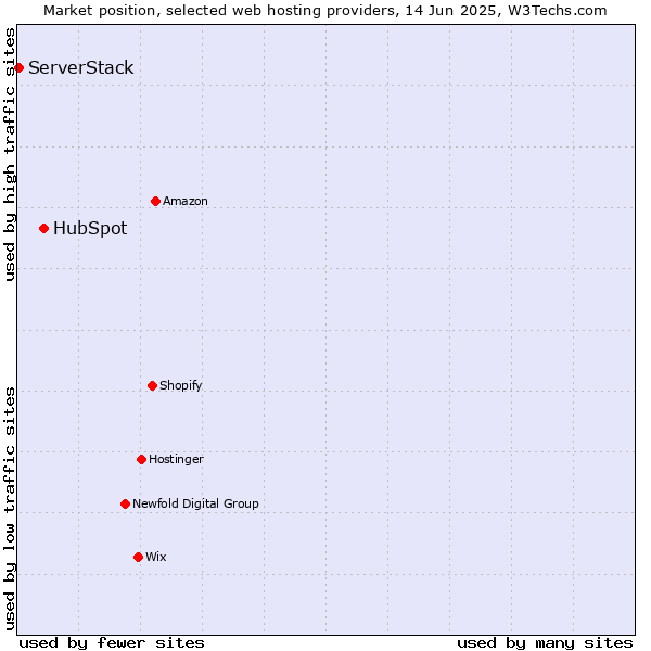 Market position of HubSpot vs. ServerStack