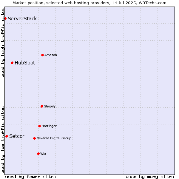Market position of HubSpot vs. Setcor vs. ServerStack