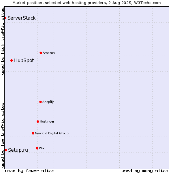 Market position of HubSpot vs. Setup.ru vs. ServerStack
