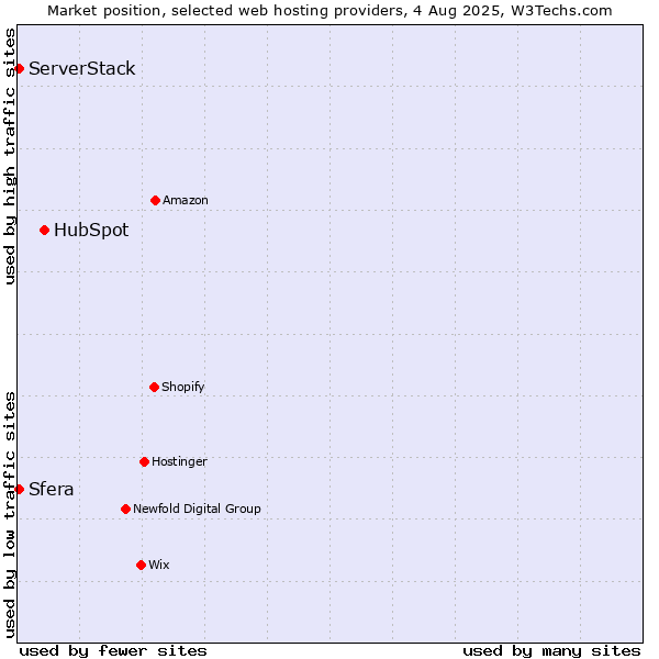 Market position of HubSpot vs. Sfera vs. ServerStack