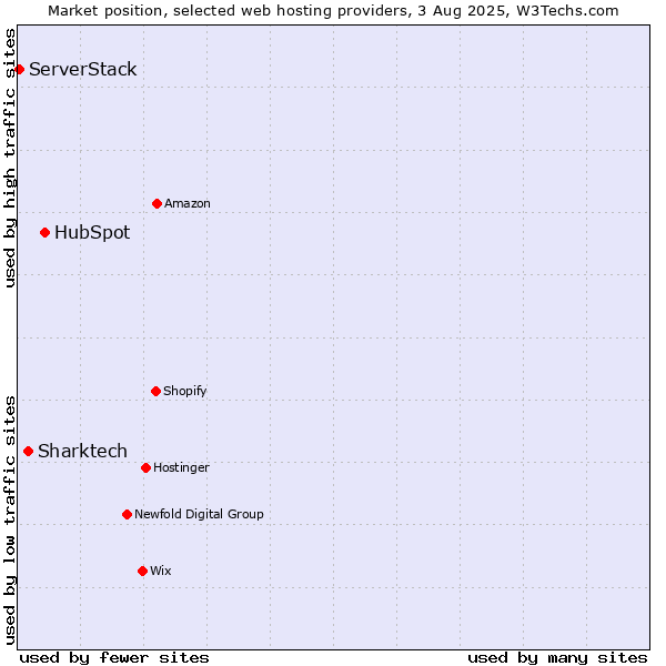 Market position of HubSpot vs. Sharktech vs. ServerStack