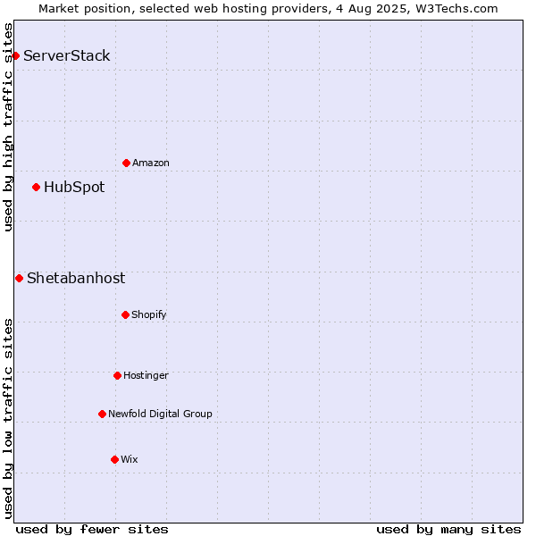 Market position of HubSpot vs. Shetabanhost vs. ServerStack