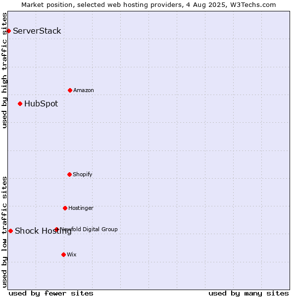 Market position of HubSpot vs. Shock Hosting vs. ServerStack