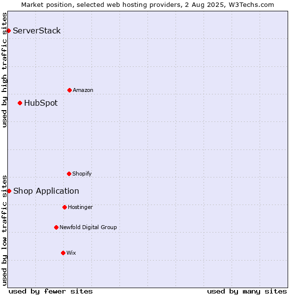 Market position of HubSpot vs. Shop Application vs. ServerStack