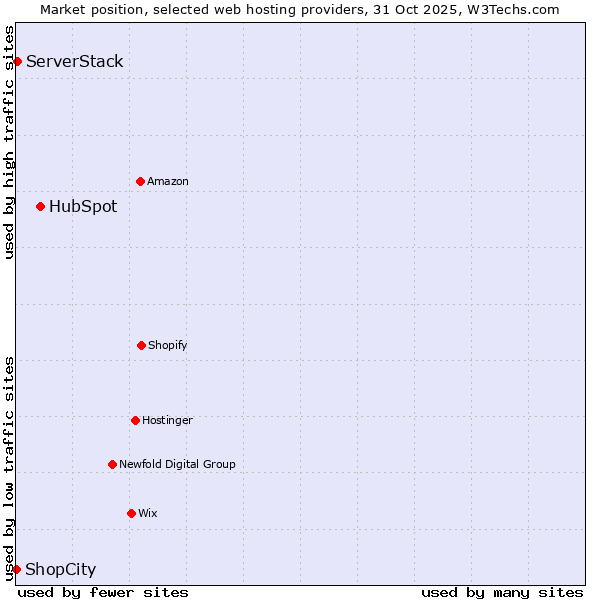 Market position of HubSpot vs. ServerStack vs. ShopCity