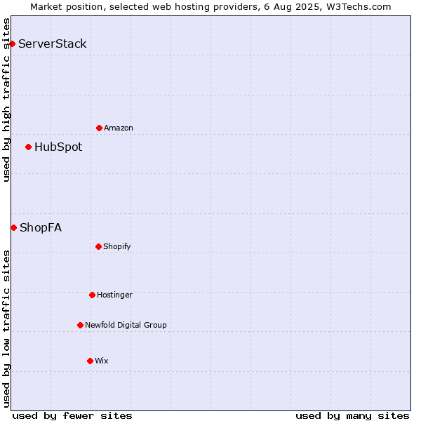 Market position of HubSpot vs. ShopFA vs. ServerStack