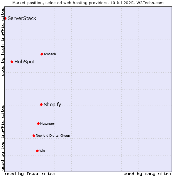 Market position of Shopify vs. HubSpot vs. ServerStack