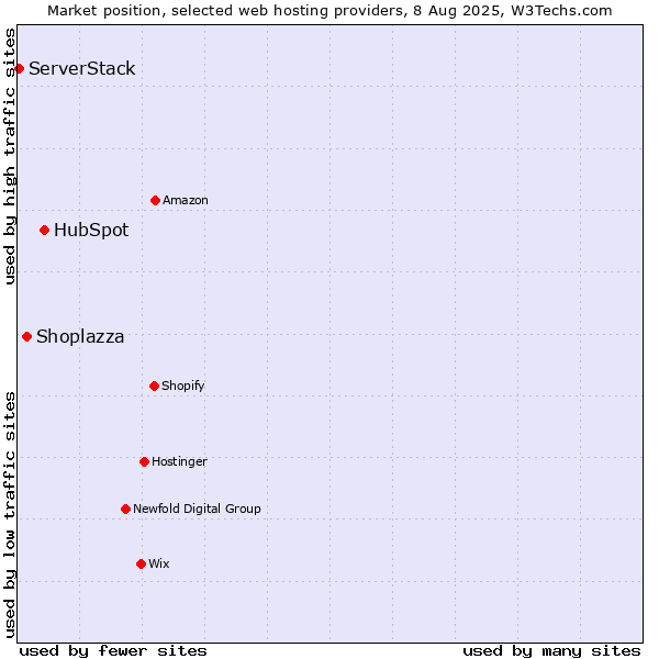 Market position of HubSpot vs. Shoplazza vs. ServerStack