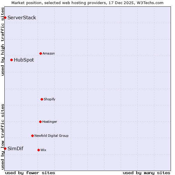 Market position of HubSpot vs. SimDif vs. ServerStack