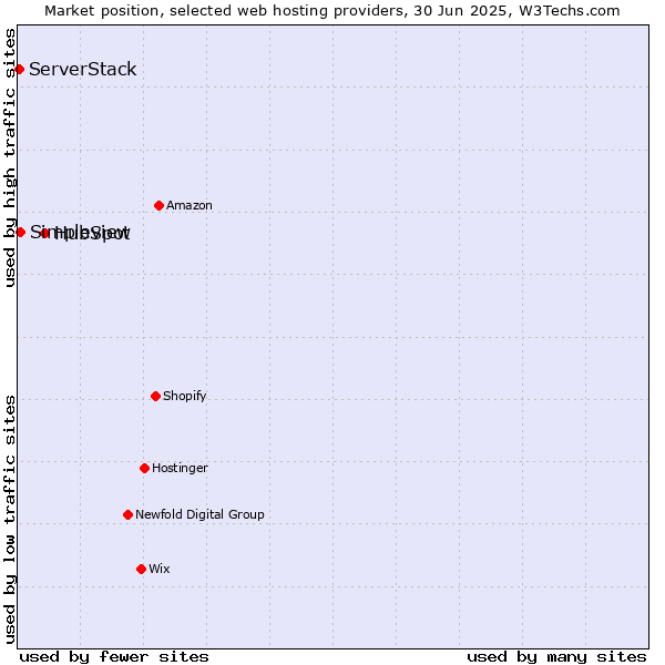 Market position of HubSpot vs. Simpleview vs. ServerStack