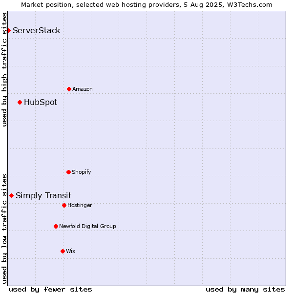 Market position of HubSpot vs. Simply Transit vs. ServerStack