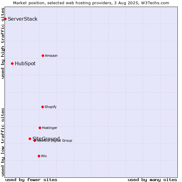 Market position of SiteGround vs. HubSpot vs. ServerStack