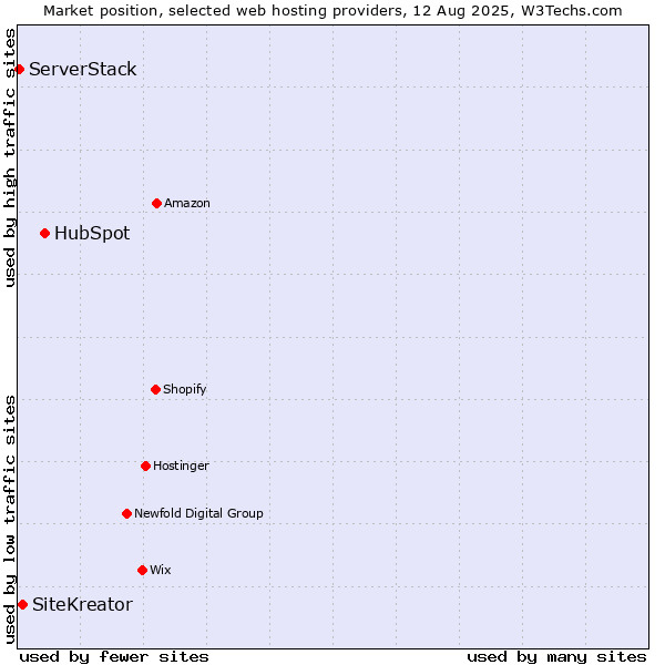 Market position of HubSpot vs. SiteKreator vs. ServerStack