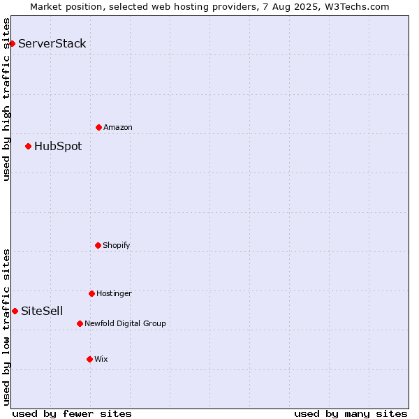Market position of HubSpot vs. SiteSell vs. ServerStack
