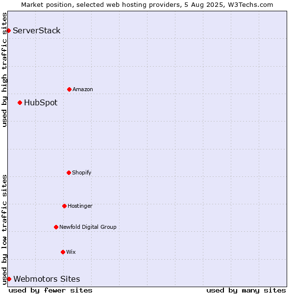 Market position of HubSpot vs. Webmotors Sites vs. ServerStack