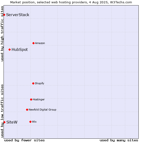 Market position of HubSpot vs. SiteW vs. ServerStack