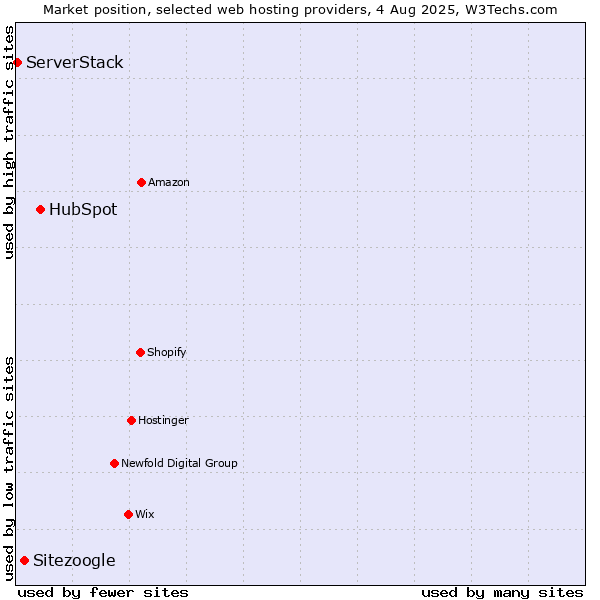 Market position of HubSpot vs. Sitezoogle vs. ServerStack