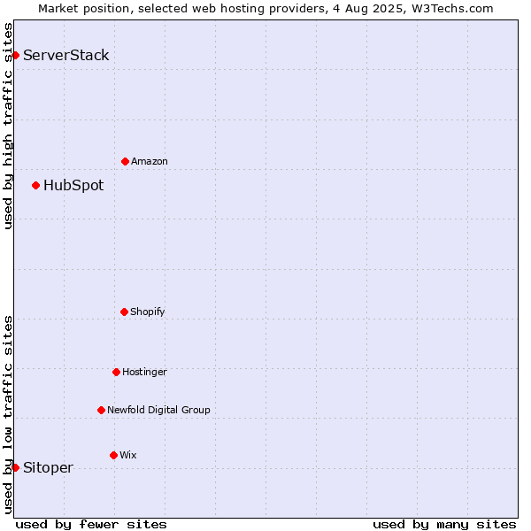 Market position of HubSpot vs. Sitoper vs. ServerStack