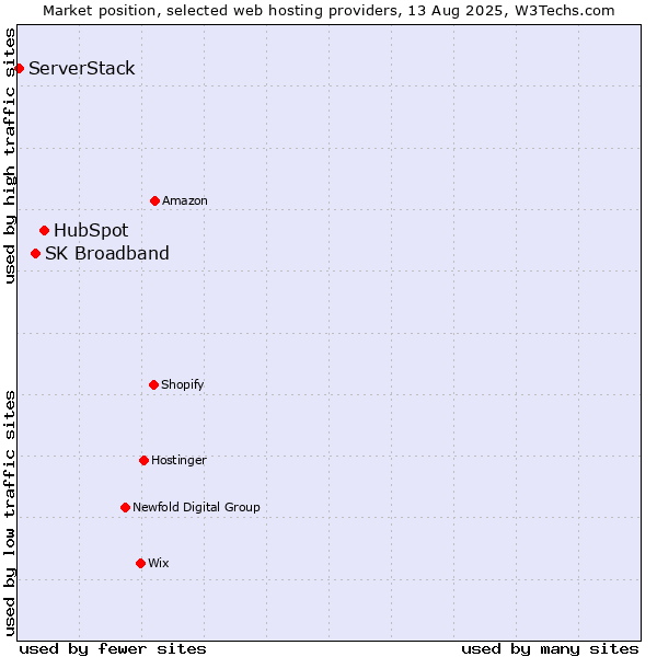 Market position of HubSpot vs. SK Broadband vs. ServerStack