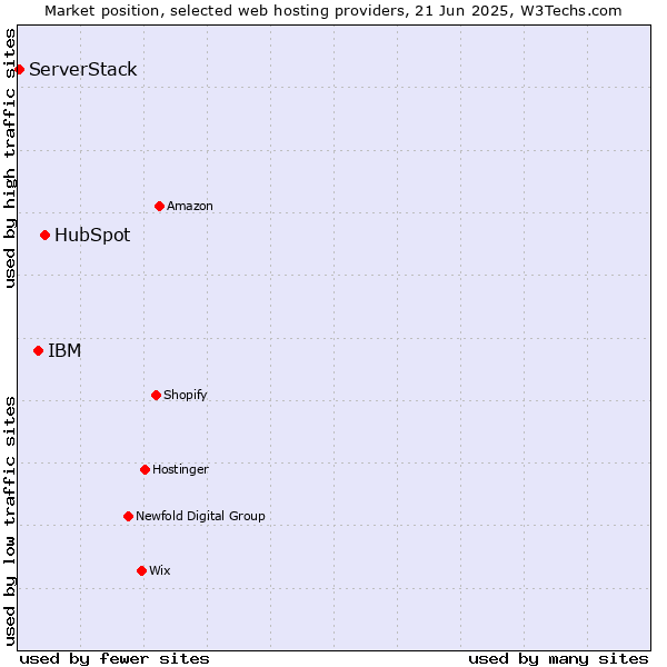 Market position of HubSpot vs. IBM vs. ServerStack