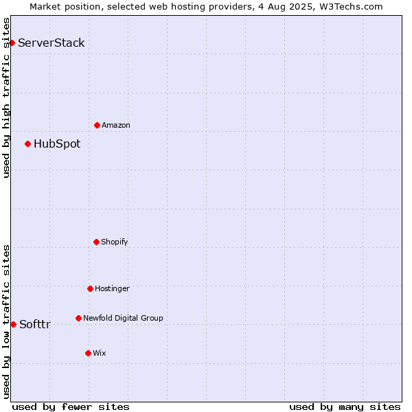 Market position of HubSpot vs. Softtr vs. ServerStack