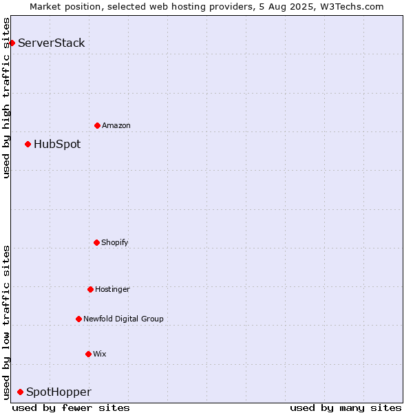 Market position of HubSpot vs. SpotHopper vs. ServerStack