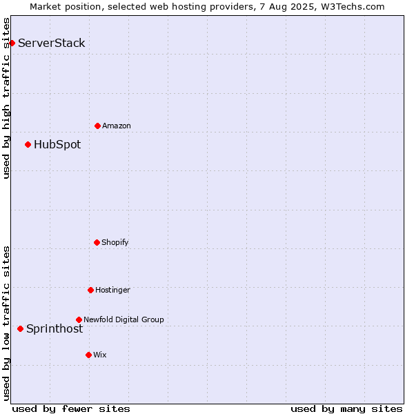 Market position of HubSpot vs. Sprinthost vs. ServerStack